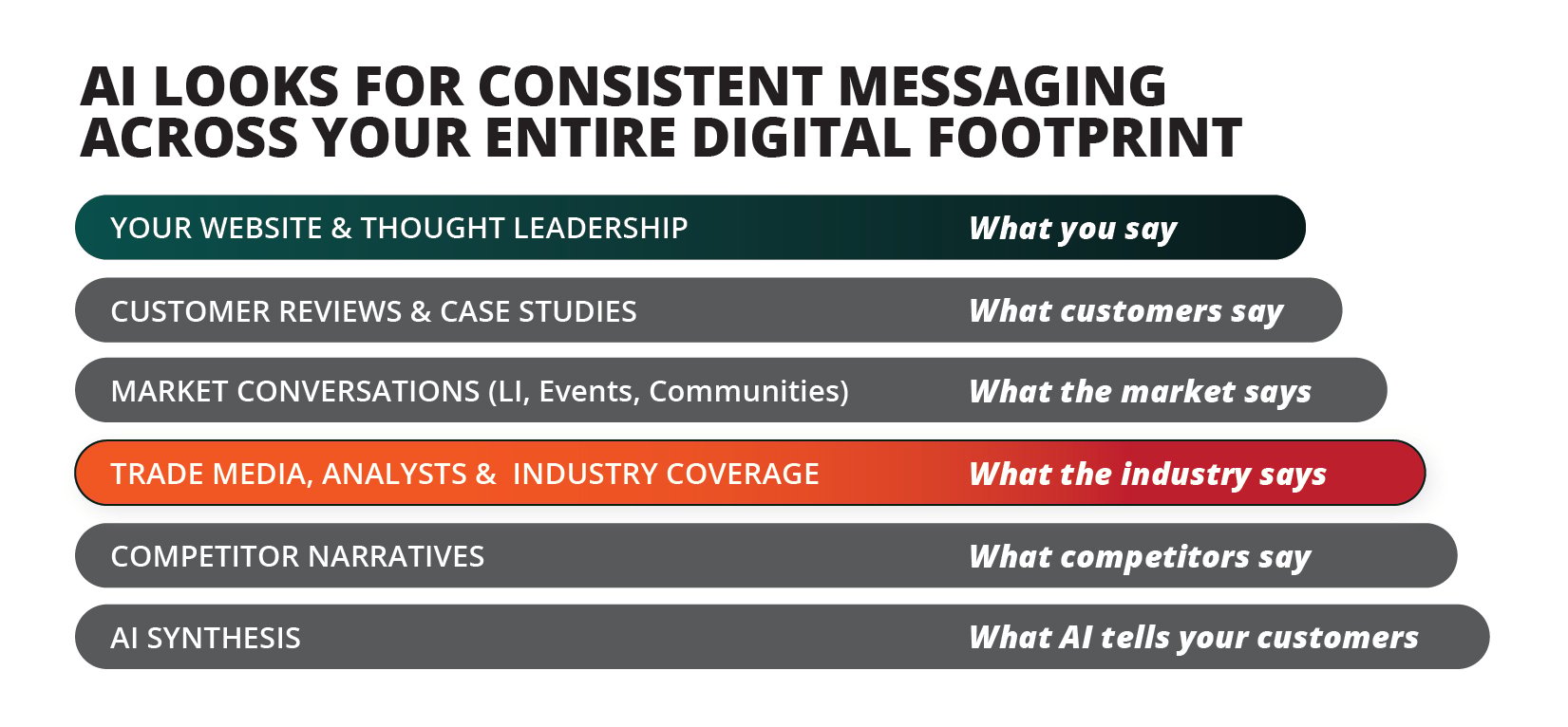 how AI looks at a brand's broader digital footprint