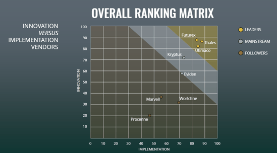 A sample of an ABI Research competitive ranking