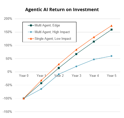A chart showing the return on investment from Agentic AI deployment