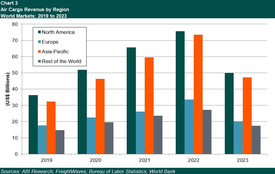 chart-air-cargo-revenue-by-region