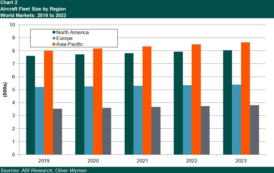 chart-aircraft-fleet-size-by-region
