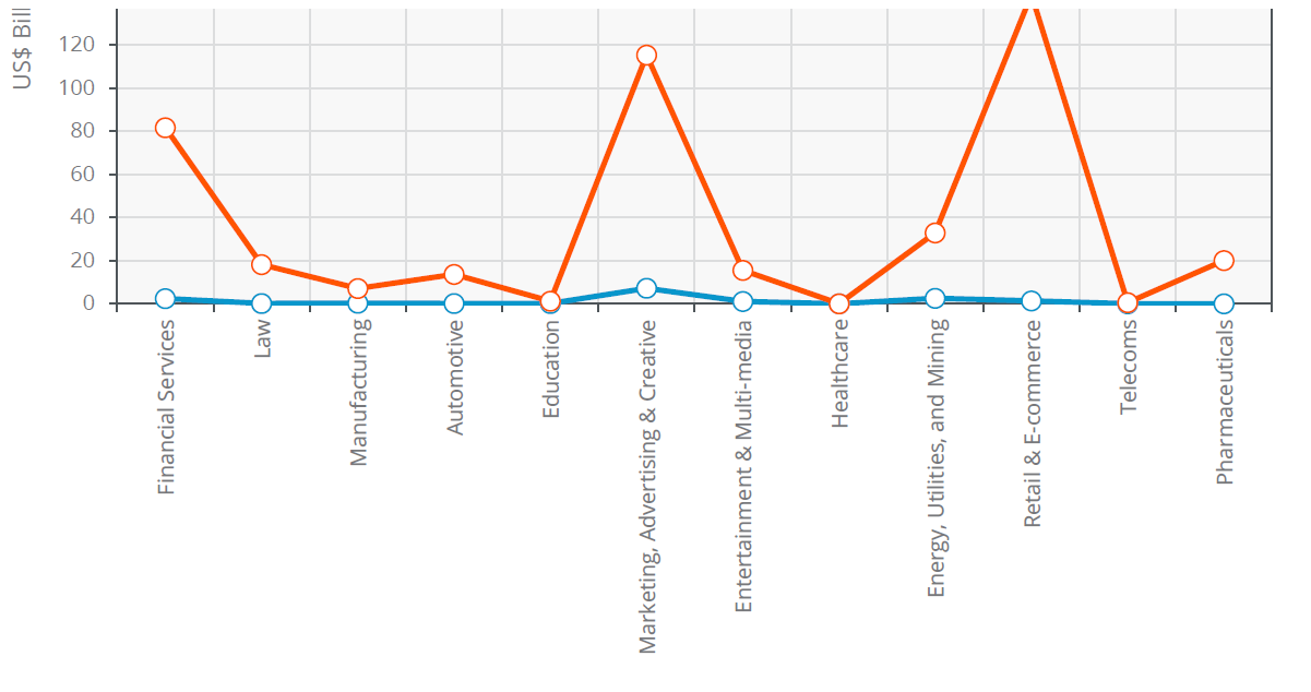 a chart forecasting the enterprise generative AI value creation across industries