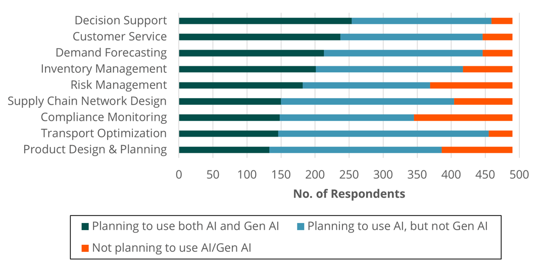 chart-how-supply-chains-plan-to-use-ai-gen-ai