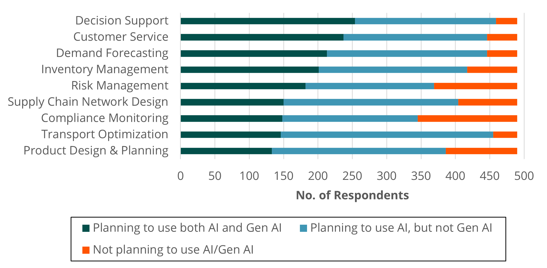 Chart 2630 2025 Supply Chain Survey Results—Artificial Intelligence (AI) Usage and ...