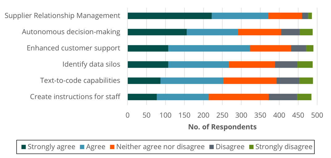 chart-how-supply-chains-use-agentic-ai