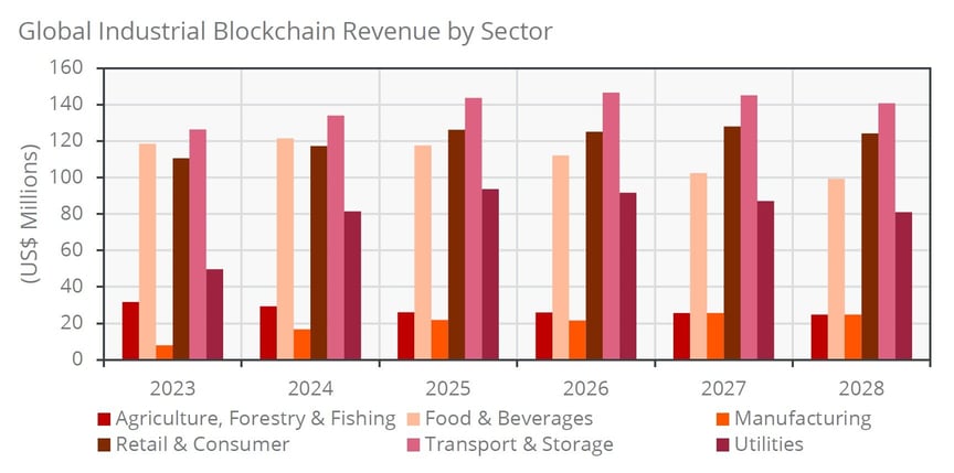 chart-industrial-blockchain-revenue