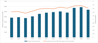 chart-large-truck-fatal-crashes-2012-2023