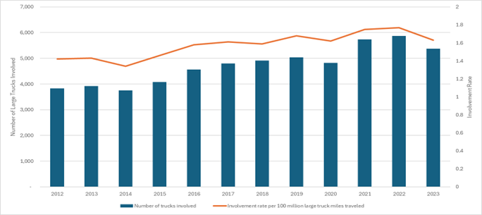 chart-large-truck-fatal-crashes-2012-2023