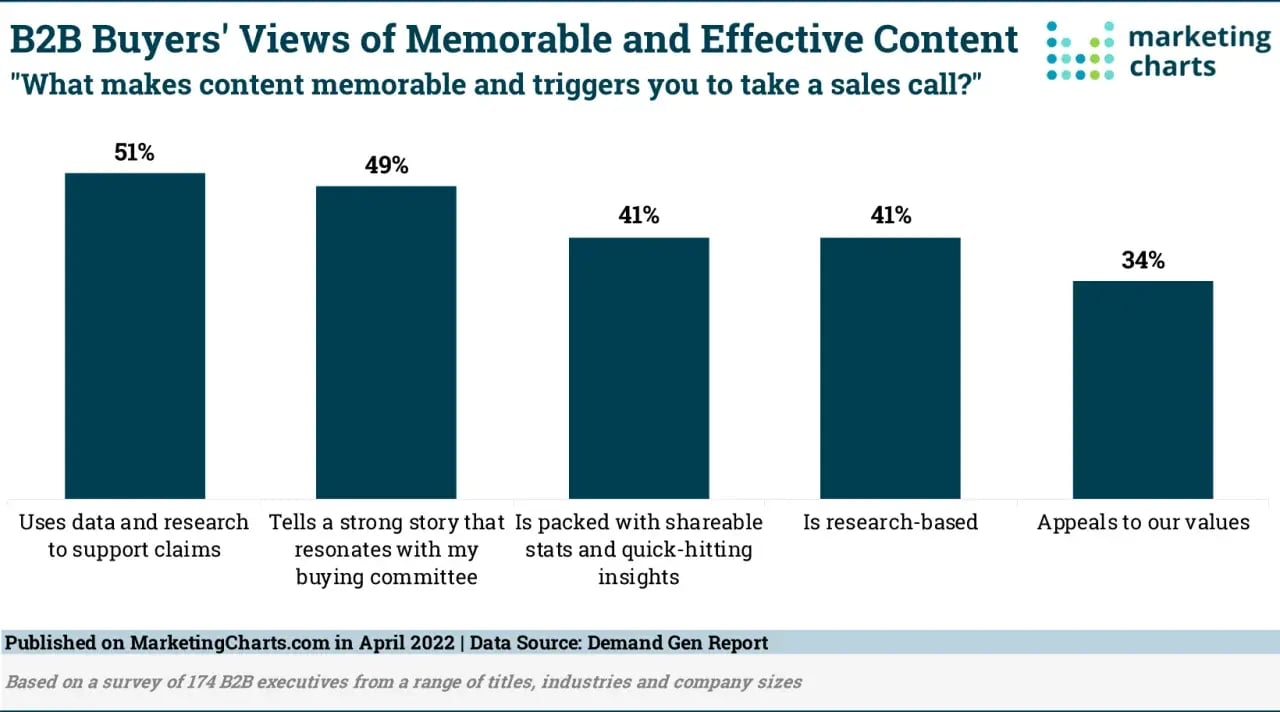 a chart showing the survey results after asking B2B buyers what makes content the most memorable.. Data and research are the top answer.