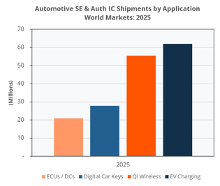 A chart indicating the number of automotive secure elements and authenticated integrated circuits shipping in 2025 by application