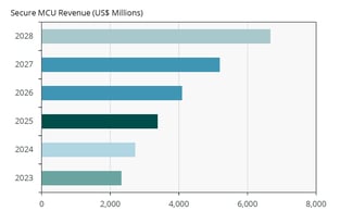 chart-secure-mcu-market