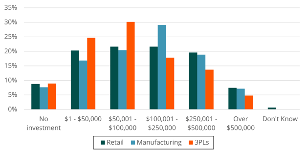chart-supply-chain-agentic-ai-investment