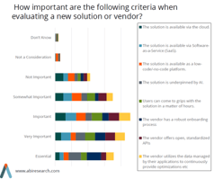 A chart sharing ABI Research survey results on what's important when choosing technology