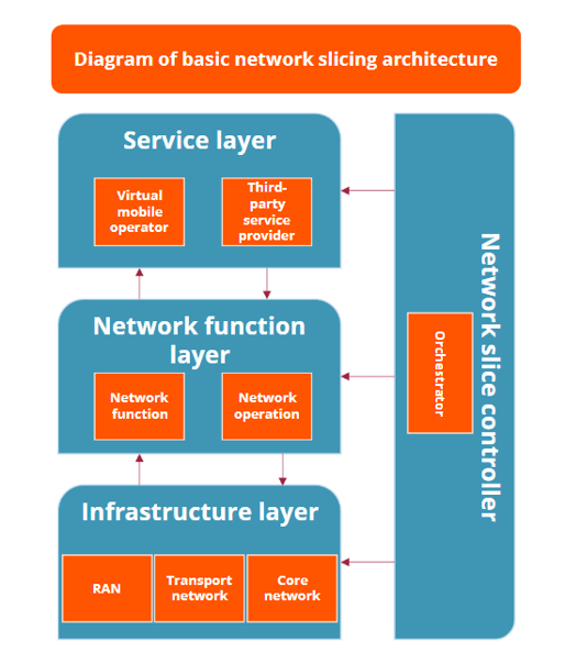 diagram-network-slicing-architecture