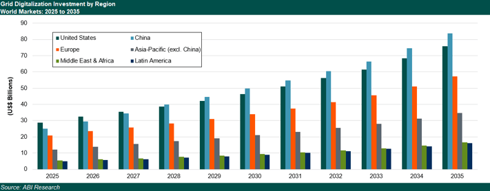 A chart forecasting grid digitalization investment by region between 2025 and 2035.