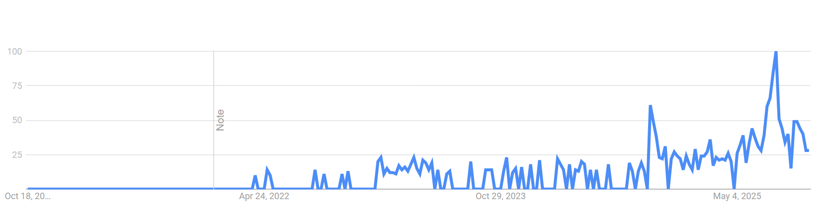 google-trends-chart-small-modular-reactor