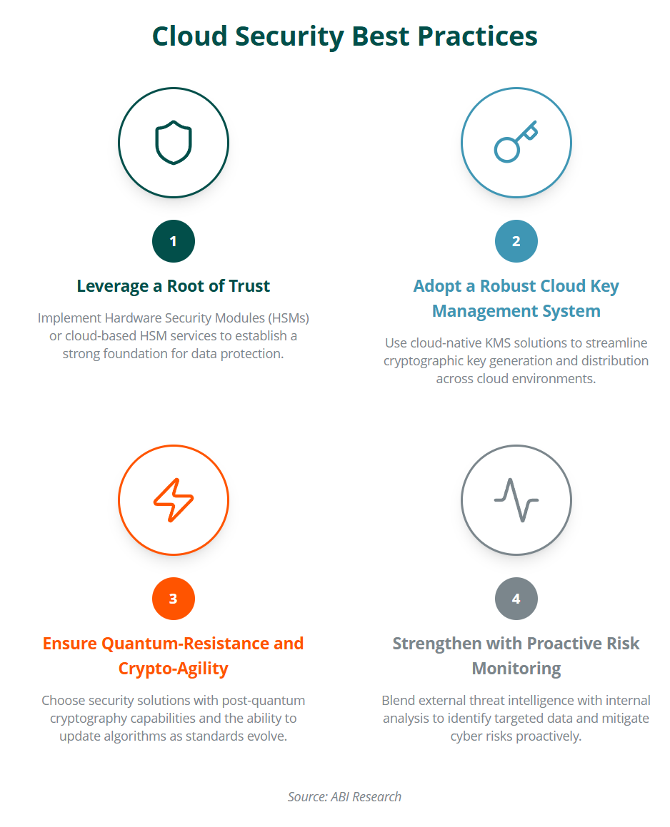 Building a Cloud Security Strategy: ABI Research's Best Practices