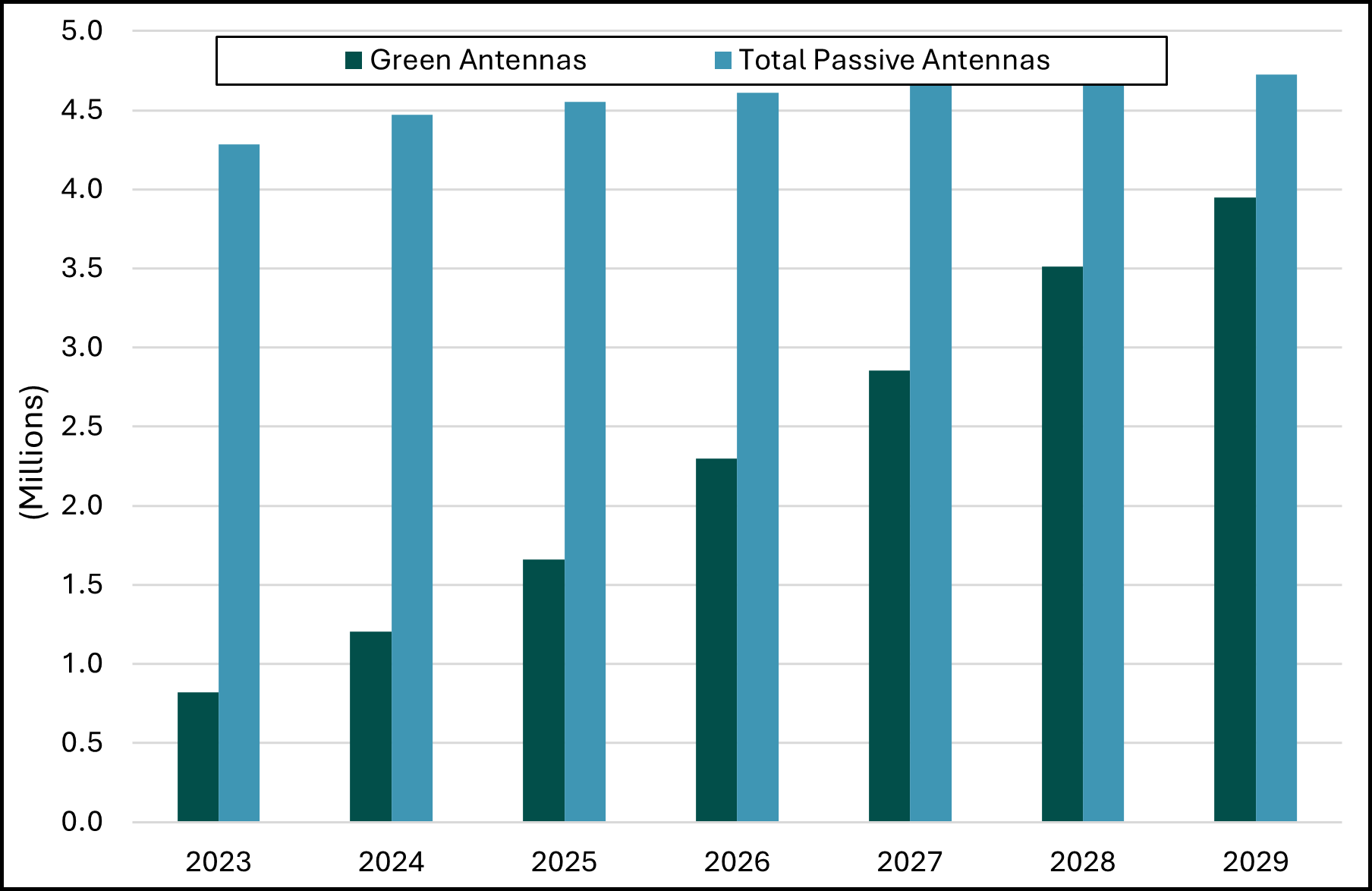 green-antenna-shipments