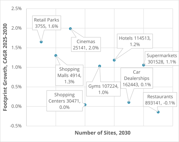 lesiure-retail-building-construction-outlook