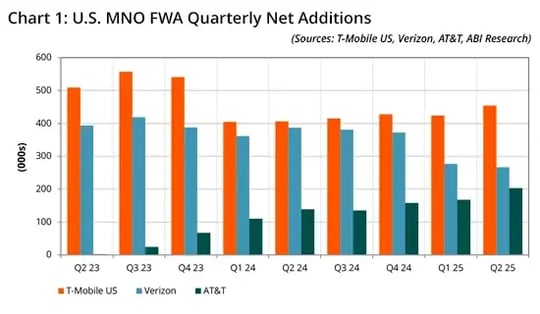 chart summarizing fixed wireless access (FWA) subscriptions for the top three U.S.-based carriers between Q3 2023 to Q2 2025