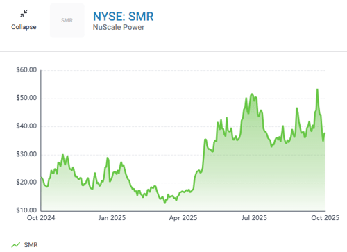 Nuscale stock prices between October 2024 to October 2025
