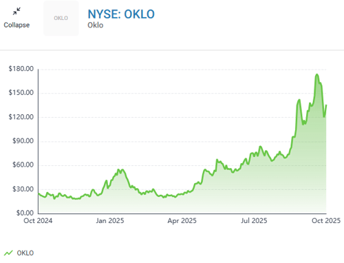 Oklo stock prices between October 2024 to October 2025