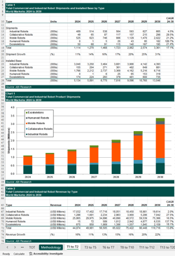 a sample of robotics market data from an Excel data sheet