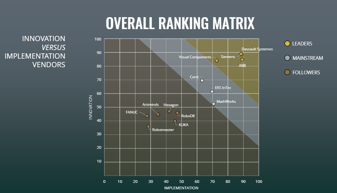a graph ranking the top robotics offline programming vendors
