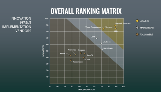 a graph ranking the top robotics offline programming vendors