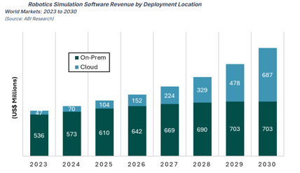 a chart forecasting robotics simulation revenue by deployment location between 2023 and 2030
