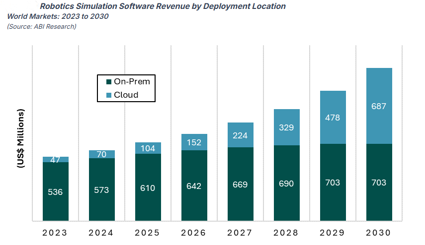 a chart forecasting robotics simulation revenue by deployment location between 2023 and 2030