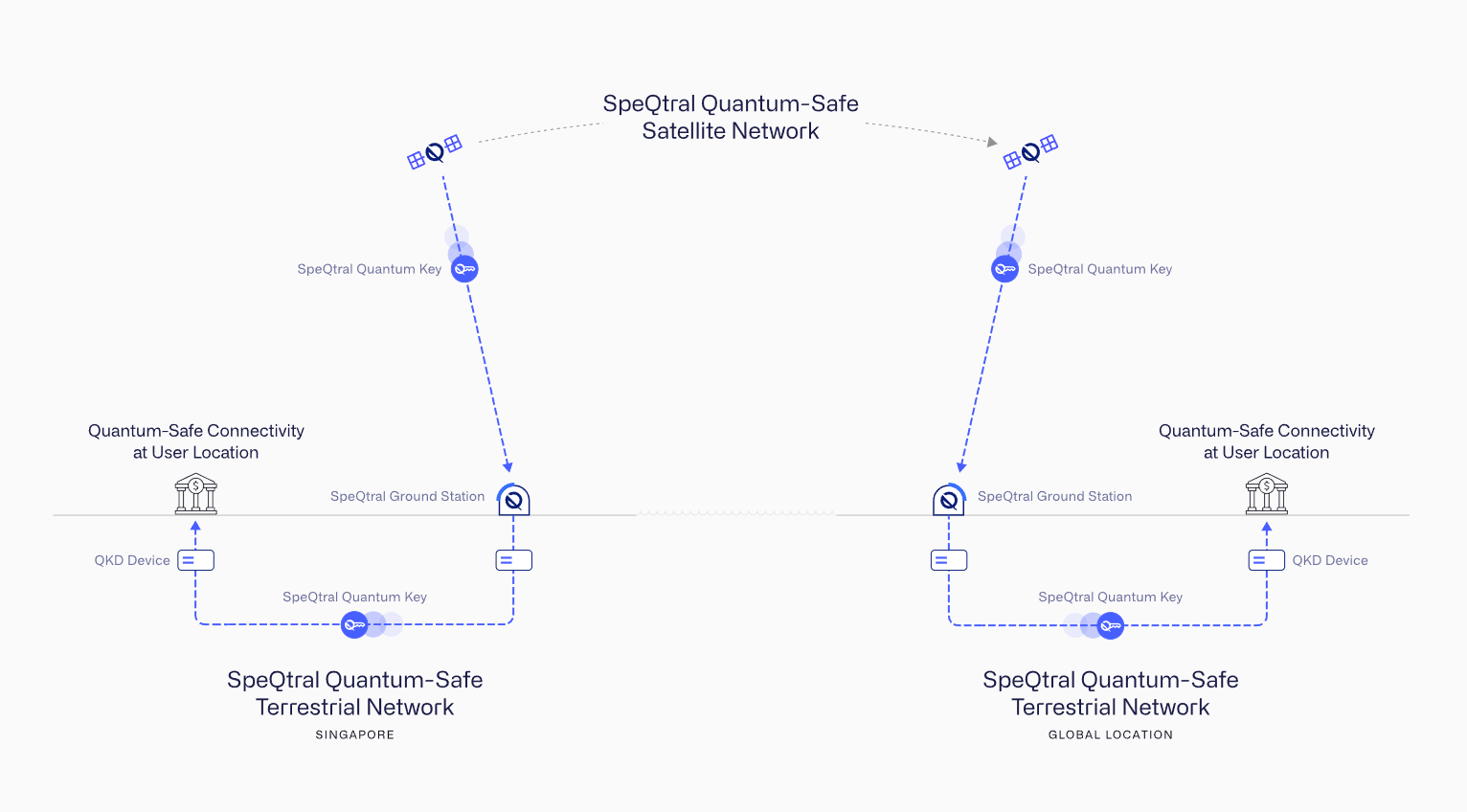 a quantum key distribution network from SpeQtral
