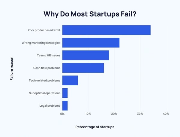 a chart listing the top reasons why startups fail