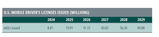 table-mobile-drivers-license-shipments
