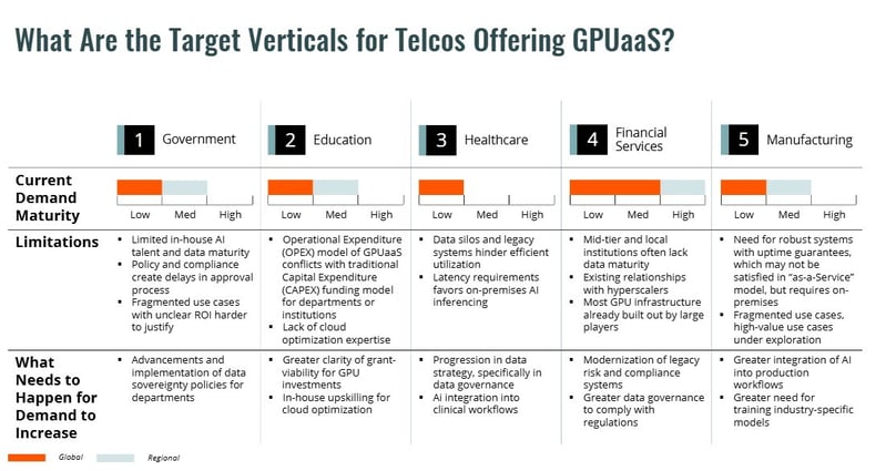 telco-gpu-as-a-service-top-verticals