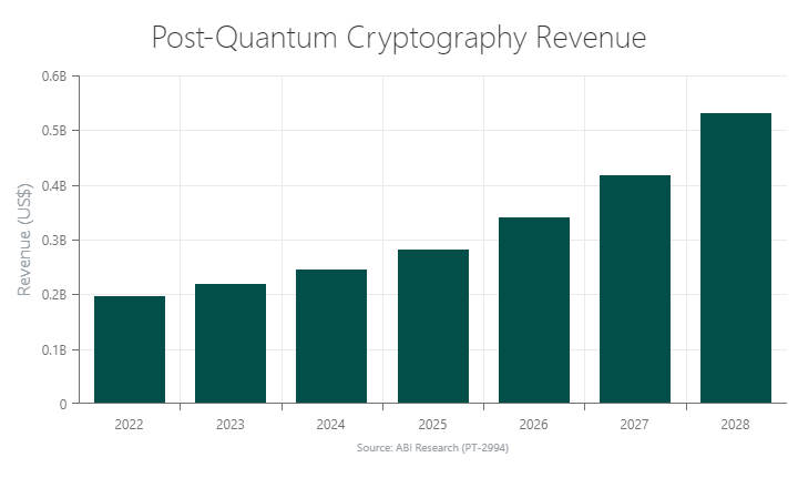 Post-Quantum_Cryptography_Revenue_
