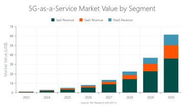 5G-as-a-Service Market Value by Segment