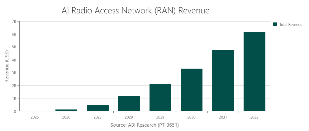 ai-radio-access-network-revenue-chart