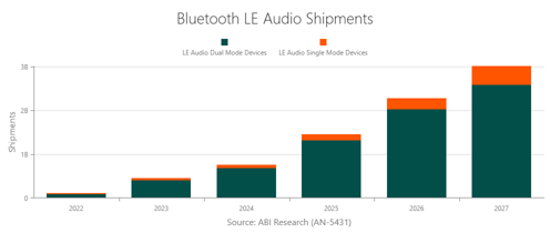 bluetooth-dual-mode-vs-le-shipments