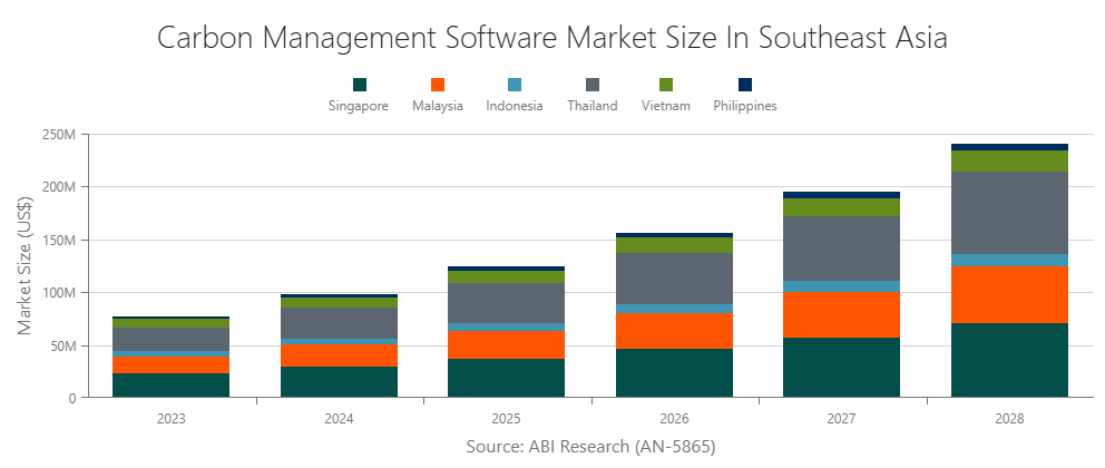 carbon-management-software-market-size-southeast-asia