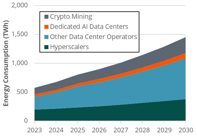 Bi Data Consumption Pattern Data Center Energy Consumption Forecast, 2024-2030