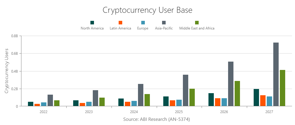 cryptocurrency-user-base-by-region