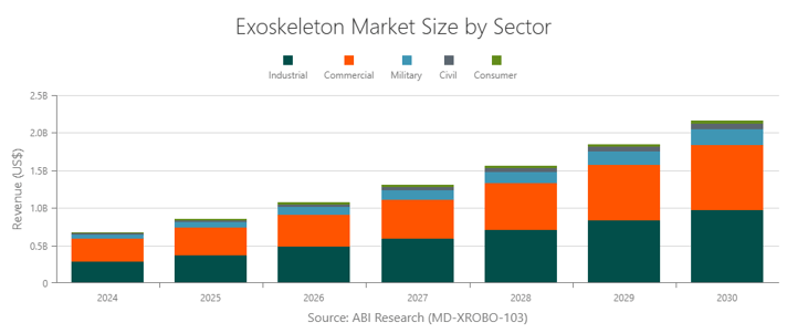exoskeleton-revenue-by-market-segment
