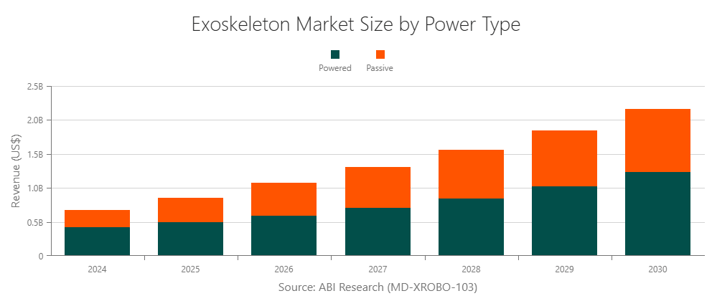 exoskeleton-revenue-by-power-type