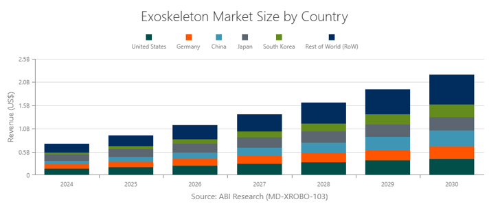 exoskeleton-revenue-by-region