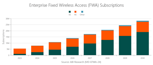 fixed-wireless-access-enterprisse-subscriptions