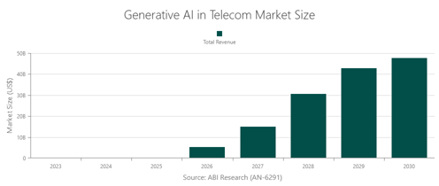 generative-ai-in-telecom-value