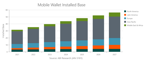 An Inside Look at the Global Mobile Wallet Market as 2022 Concludes