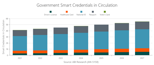 government-smart-credentials-in-circulation