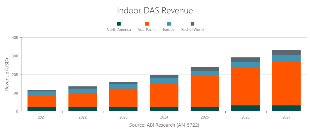 indoor-das-revenue-by-region